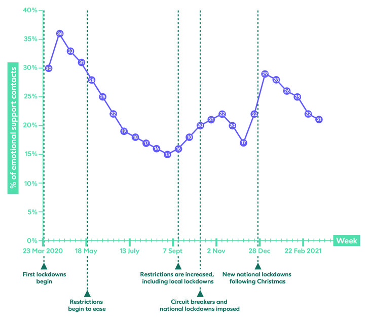 Percentage of contacts with coronavirus concerns