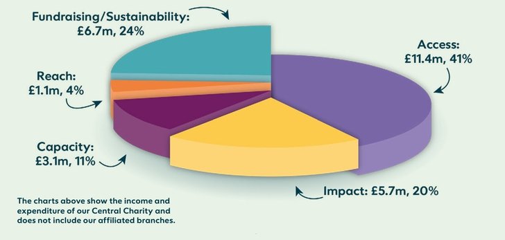 Expenditure graph for impact report