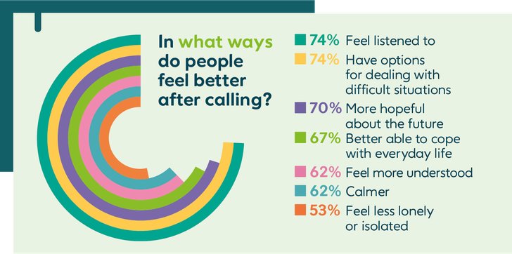 In what ways do people feel better after calling.png