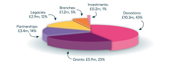 Income graph - Impact Report 2023