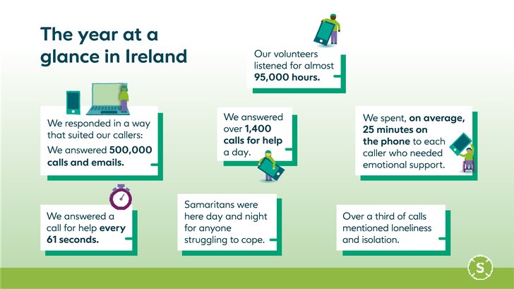 Samaritans Ireland - 2022 at a glance