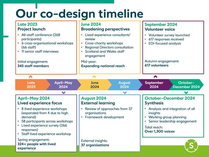 Our Co-Design Timeline