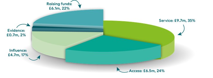 Expenditure pie chart