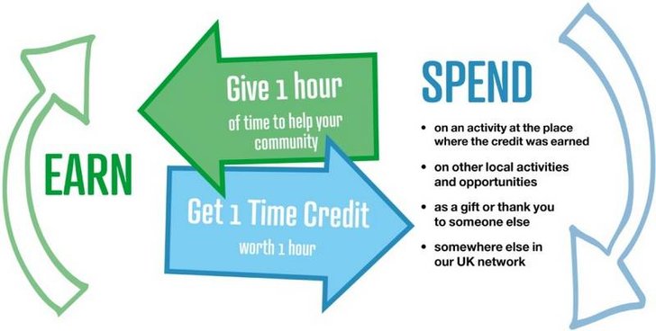 Tempo spend