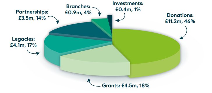 This chart shows Samaritans’ charitable income in 202324.