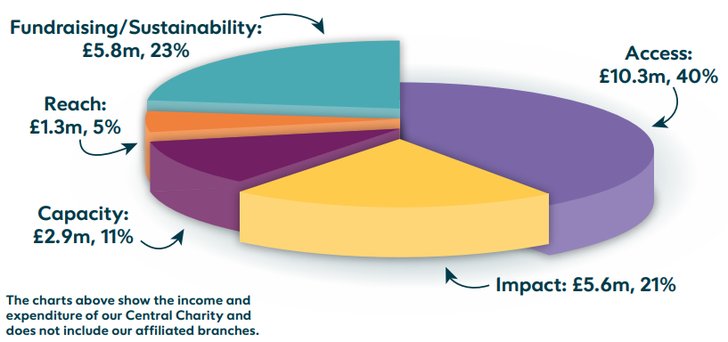 This chart shows Samaritans’ expenditure in 202324.
