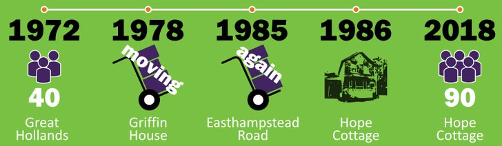 Bracknell timeline