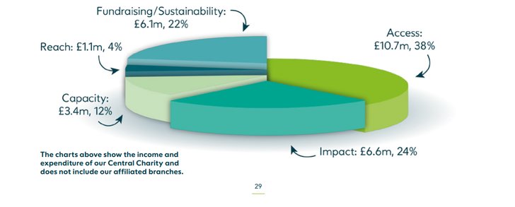 expenditure graph - Impact Report 2023